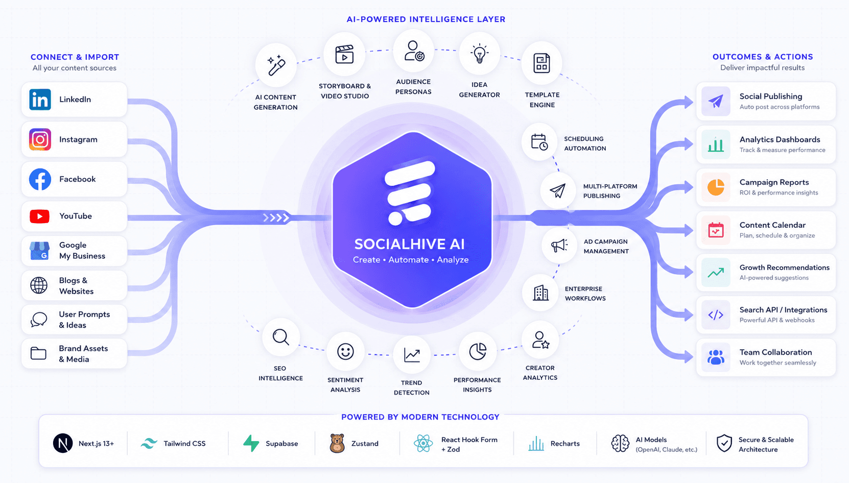 SocialHive Dashboard